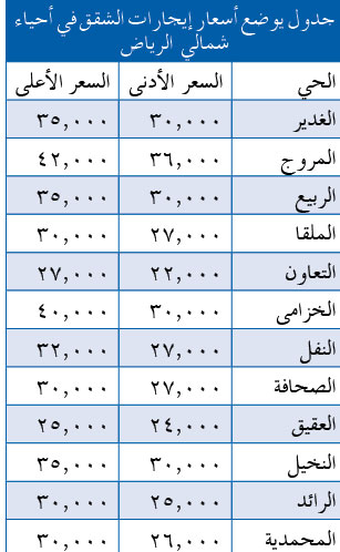 32 ألفا متوسط إيجارات الشقق شمال الرياض