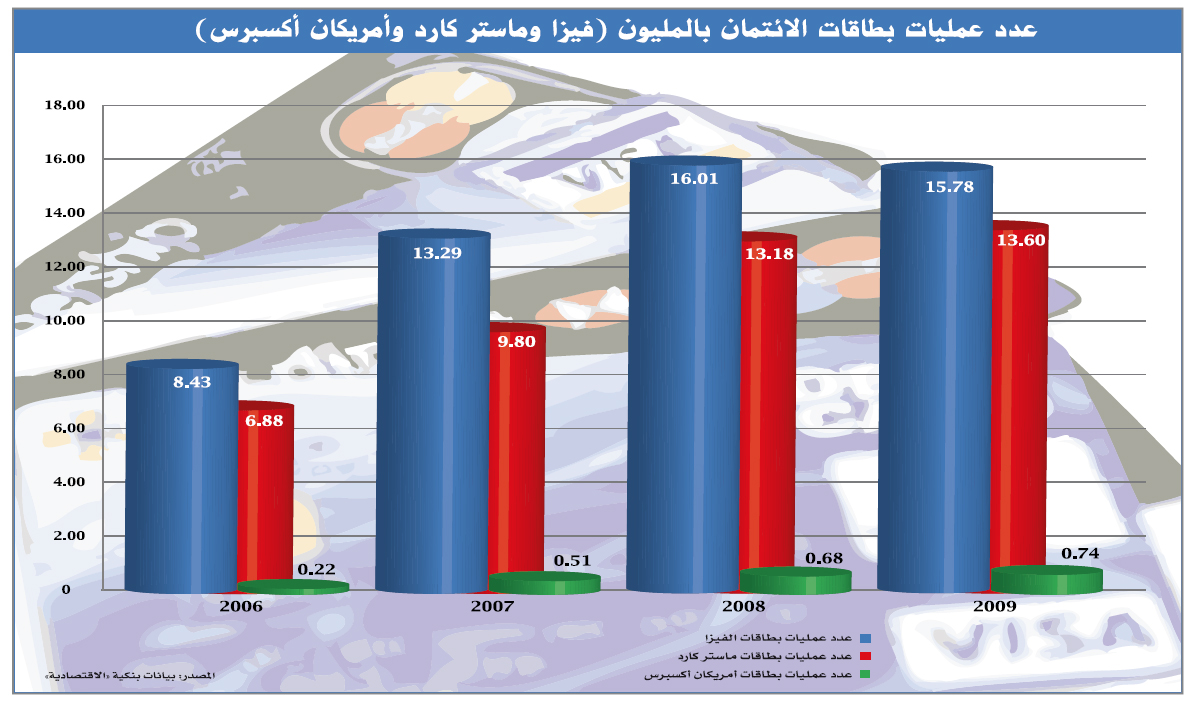 مصرفيون: 3 متغيرات جديدة تطرأ على سوق بطاقات الائتمان وترجح نموه