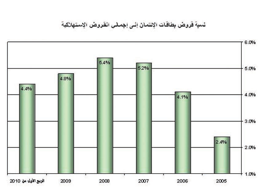 مصرفيون: 3 متغيرات جديدة تطرأ على سوق بطاقات الائتمان وترجح نموه