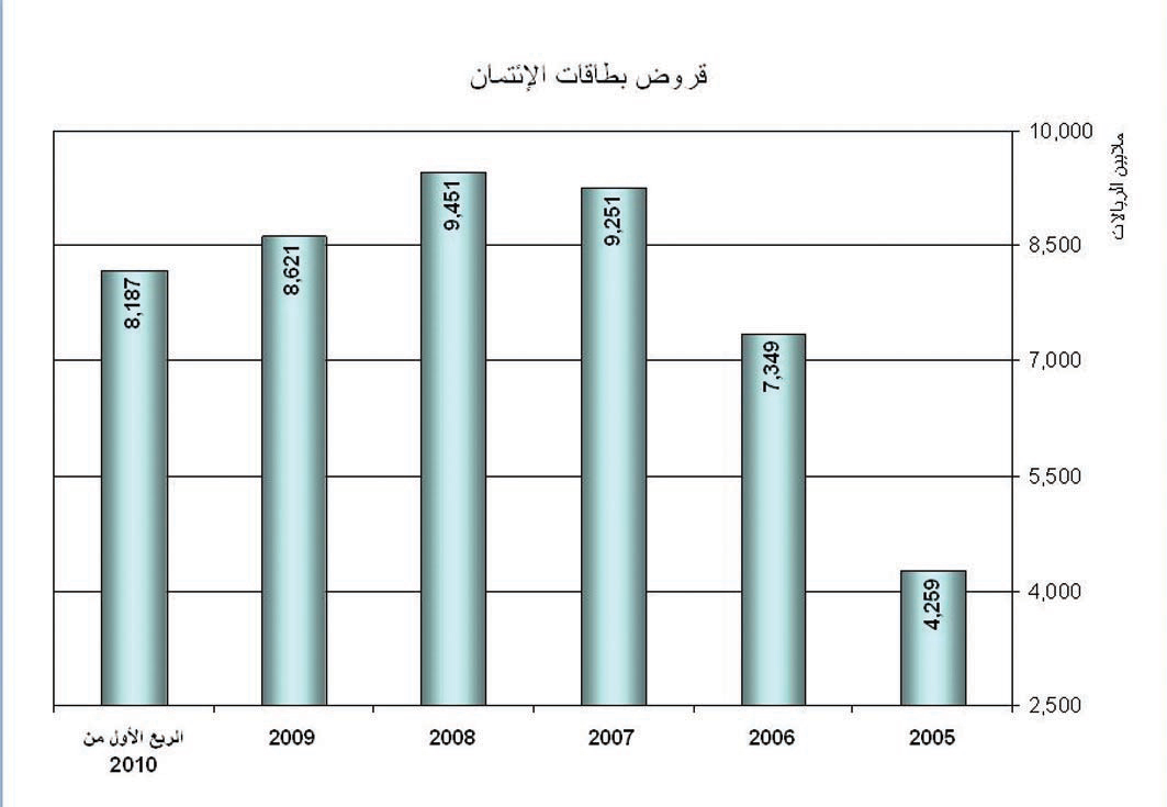 مصرفيون: 3 متغيرات جديدة تطرأ على سوق بطاقات الائتمان وترجح نموه