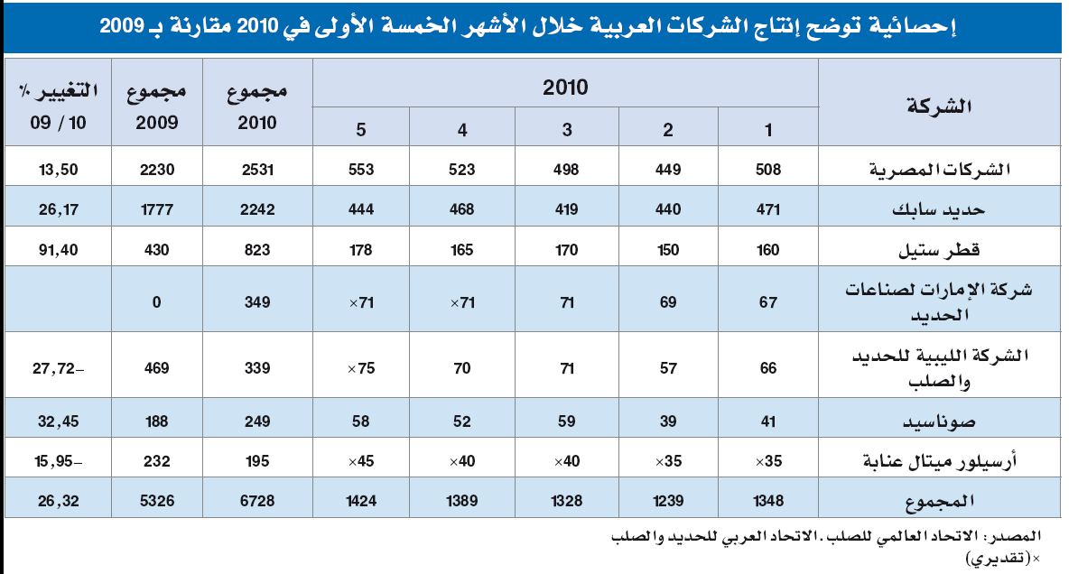 إنتاج الصلب يرتفع 26 %.. وتخوّف من ضعف الطلب