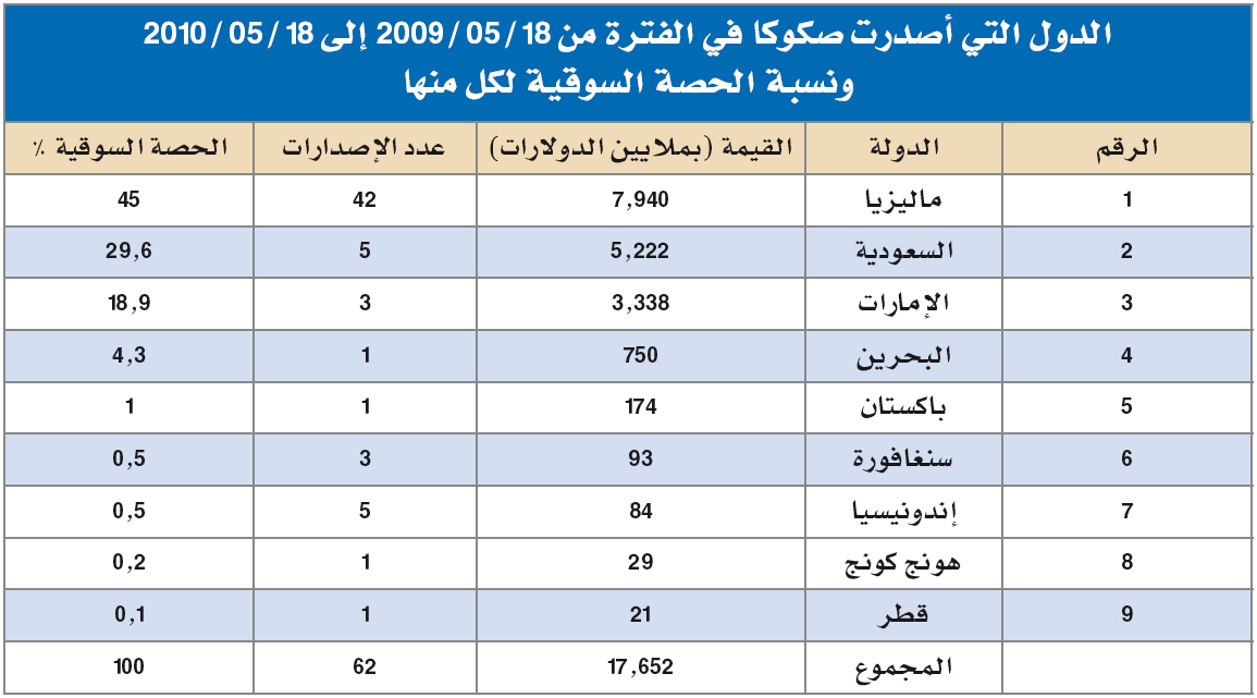 الصكوك الإسلامية .. بوادر الانتعاش تلوح في الأفق من جديد