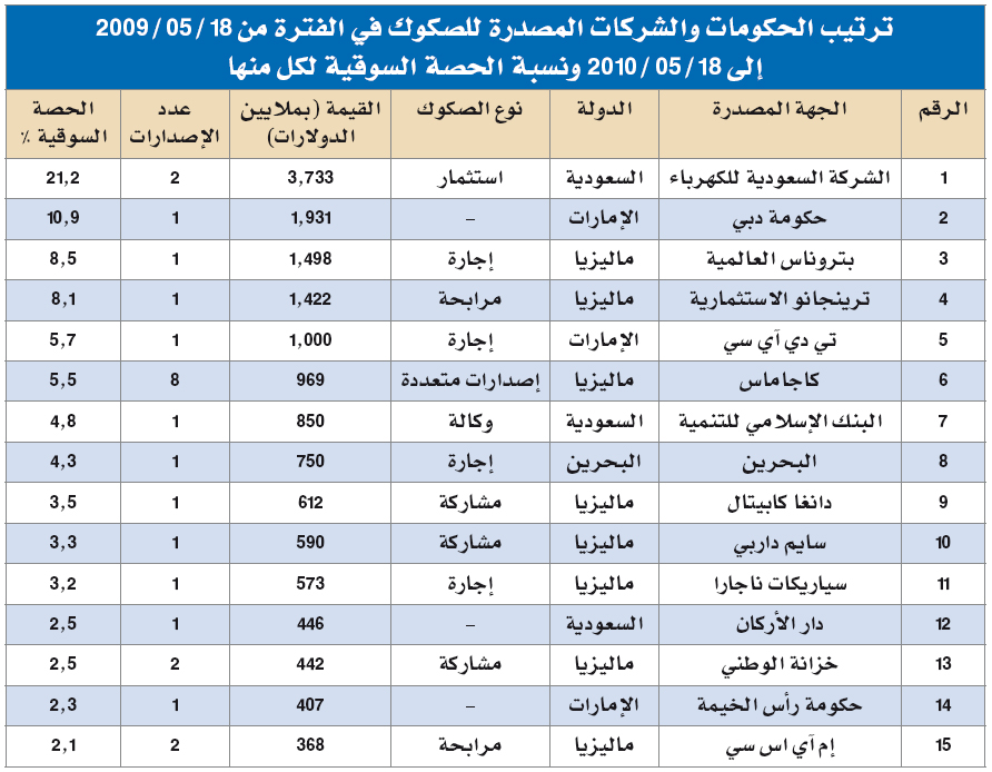 الصكوك الإسلامية .. بوادر الانتعاش تلوح في الأفق من جديد