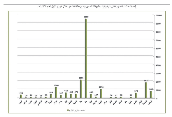التحقيق مع 110 محال تجارية تلاعبت بـ «بطاقة السعر» .. نصفها في جدة