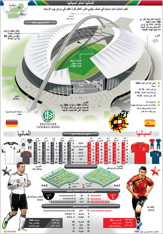 ألمانيا أمام أسبانيا في نصف نهائي كأس العالم لكرة القدم في دربان الأربعاء القادم