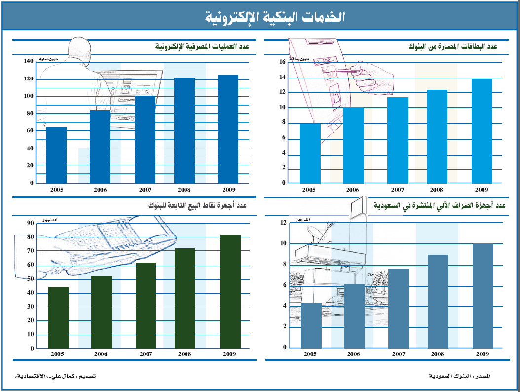 الجودة وتدني التكلفة يقفزان بالعمليات المصرفية الإلكترونية إلى 120 مليون عملية