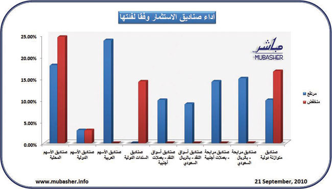 ارتفاع أداء 79 صندوقاً استثمارياً وتراجع 17