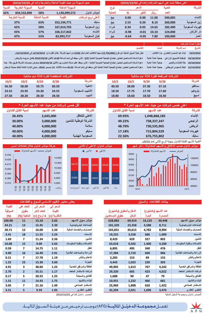 «البتروكيماوي» يقود 8 قطاعات للارتفاع