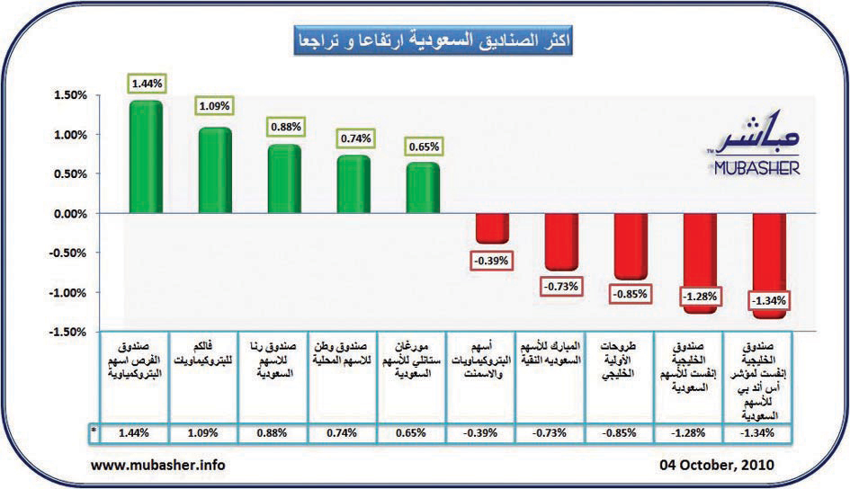 ارتفاع أسعار وثائق 51 صندوقا استثماريا وتراجع 14