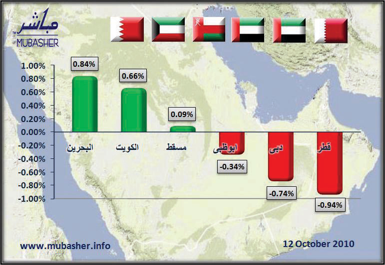 «البحريني» يقود 3 مؤشرات خليجية رابحة