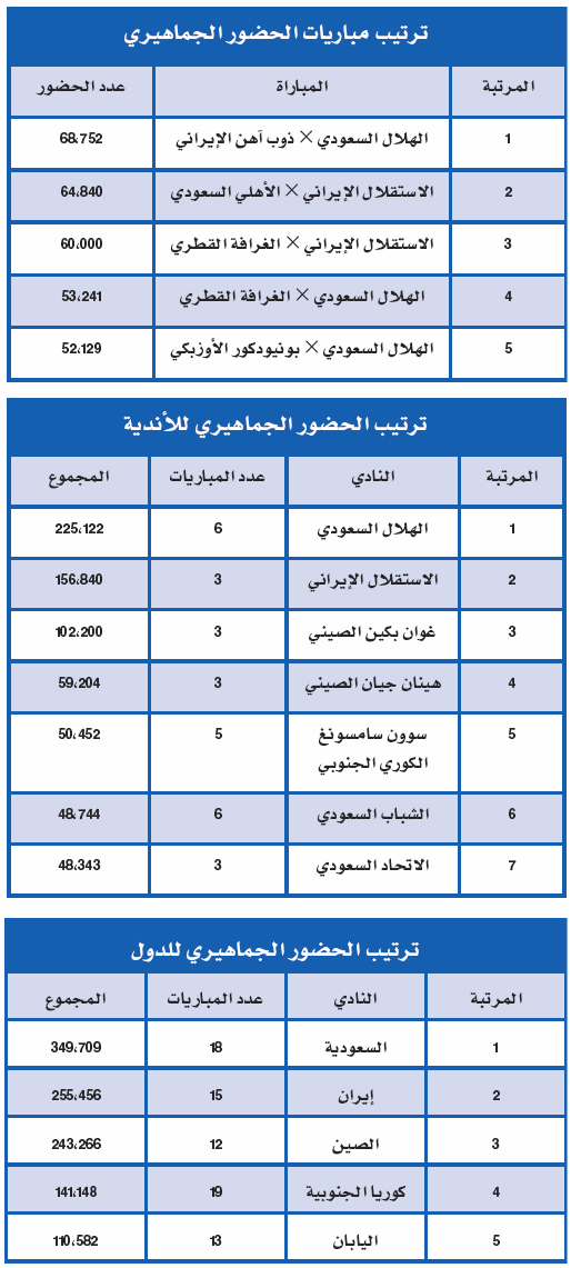 بالأرقام .. جماهير الهلال الأولى آسيويا