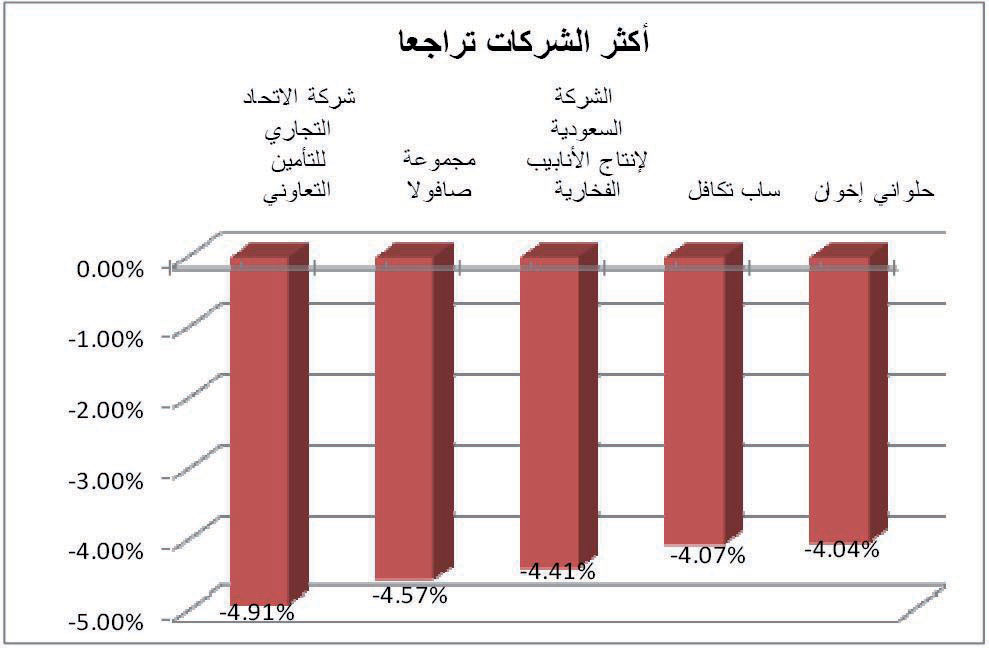 المؤشر ينهي أول أسابيع نوفمبر مرتفعا بدعم "البتروكيماوي"