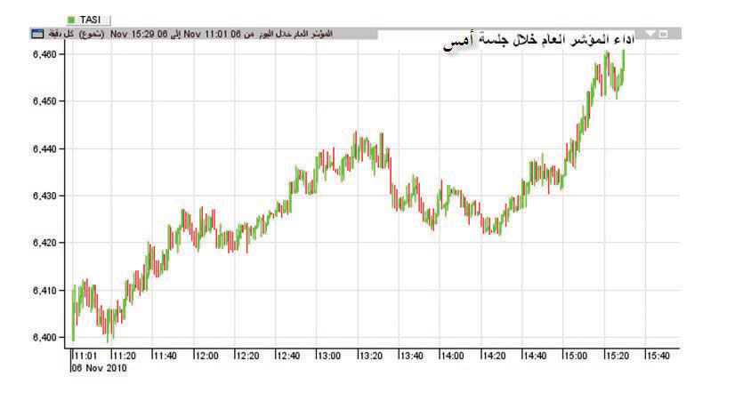 بدعم من «سابك».. السوق تكسب 117 نقطة والسيولة تقفز 59 %