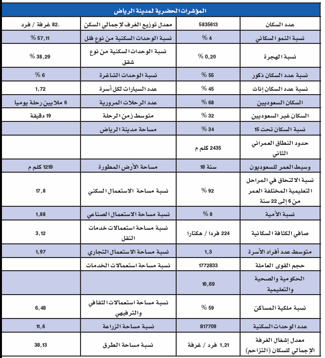 الطلب السكني والتجاري المستمر جعل القطاع العقاري السعودي بمنأى عن أي هبوط حاد