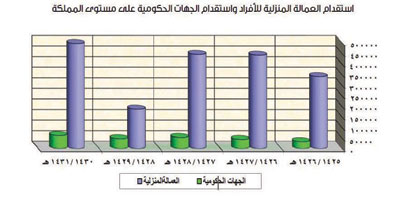 هروب الخادمات .. حلول في الأدراج