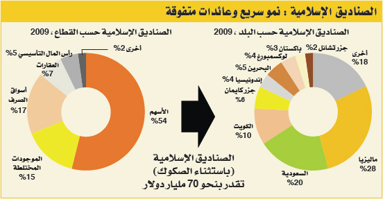 الحوكمة والتنوع وتوحيد المعايير تحدد ملامح مستقبل المصرفية الإسلامية