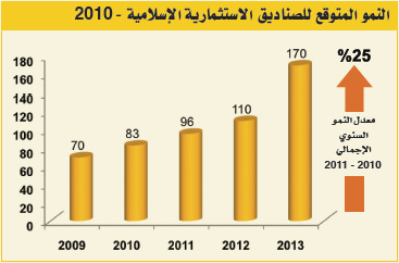 الحوكمة والتنوع وتوحيد المعايير تحدد ملامح مستقبل المصرفية الإسلامية