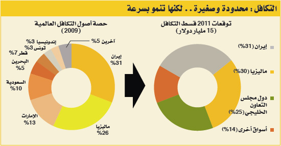 الحوكمة والتنوع وتوحيد المعايير تحدد ملامح مستقبل المصرفية الإسلامية