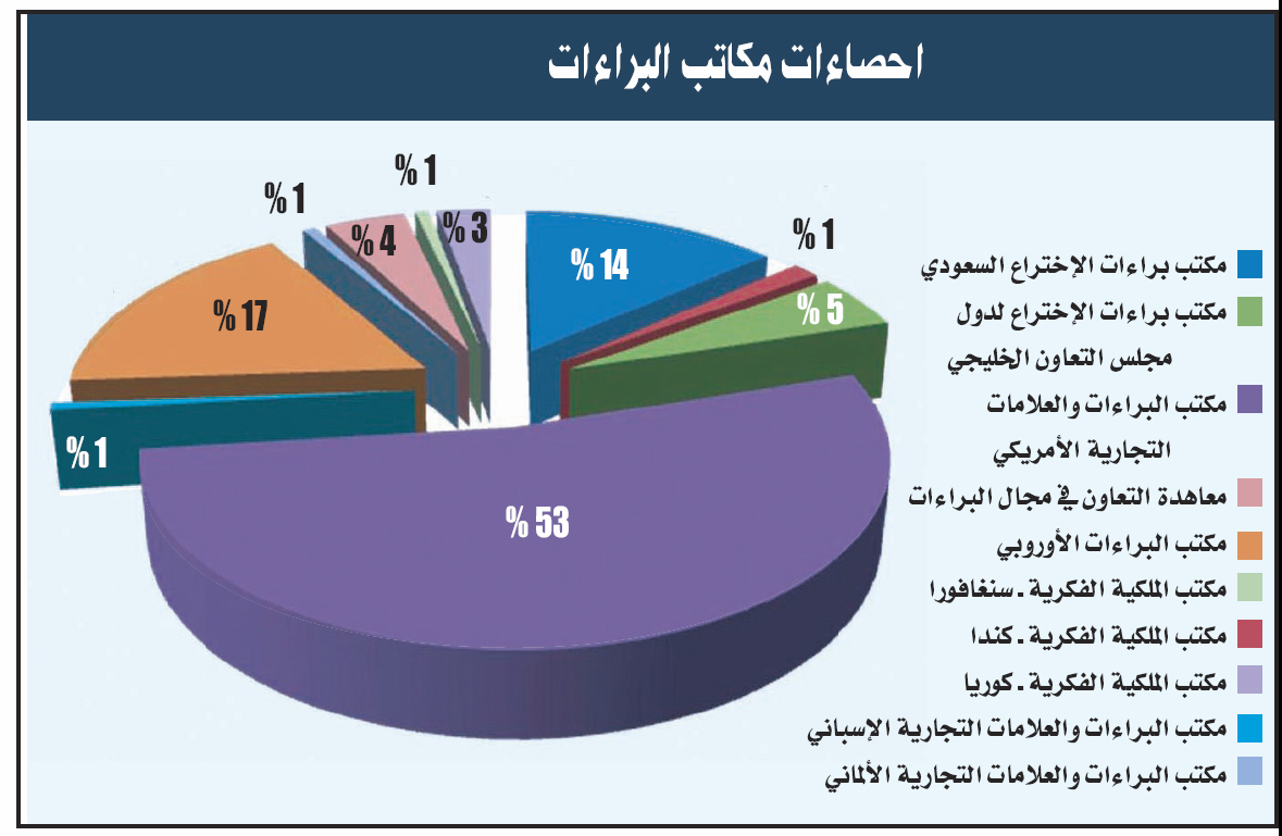 39 % من إجمالي البراءات المسجلة في المكاتب العالمية تستحوذ عليها جامعة الملك سعود