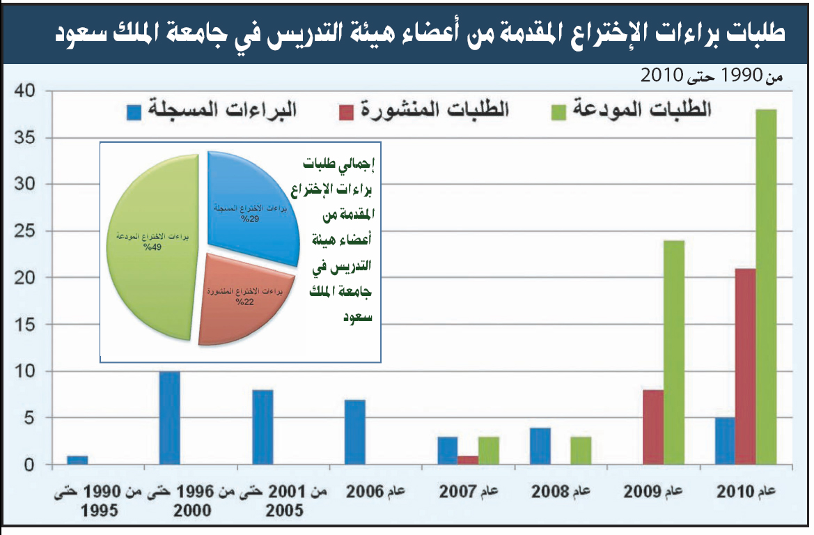 39 % من إجمالي البراءات المسجلة في المكاتب العالمية تستحوذ عليها جامعة الملك سعود