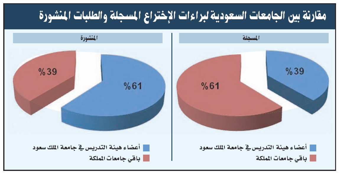 39 % من إجمالي البراءات المسجلة في المكاتب العالمية تستحوذ عليها جامعة الملك سعود