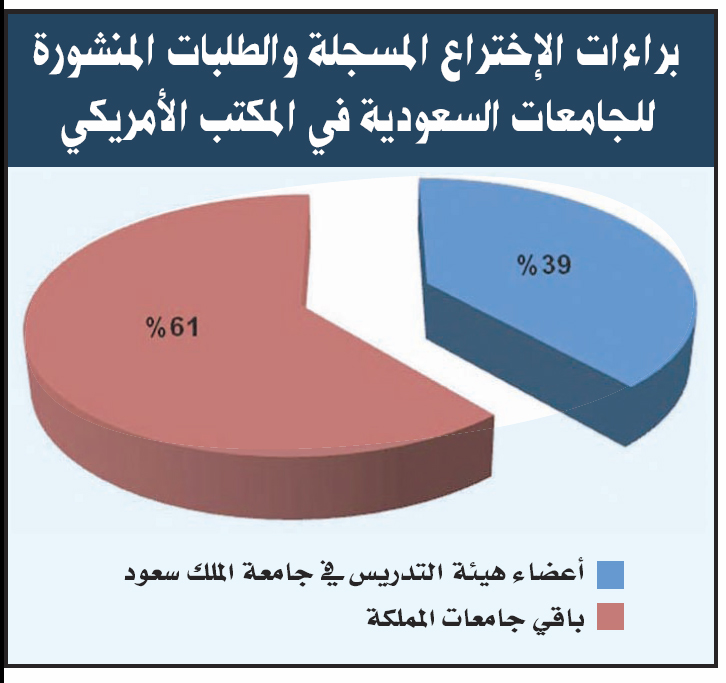 39 % من إجمالي البراءات المسجلة في المكاتب العالمية تستحوذ عليها جامعة الملك سعود