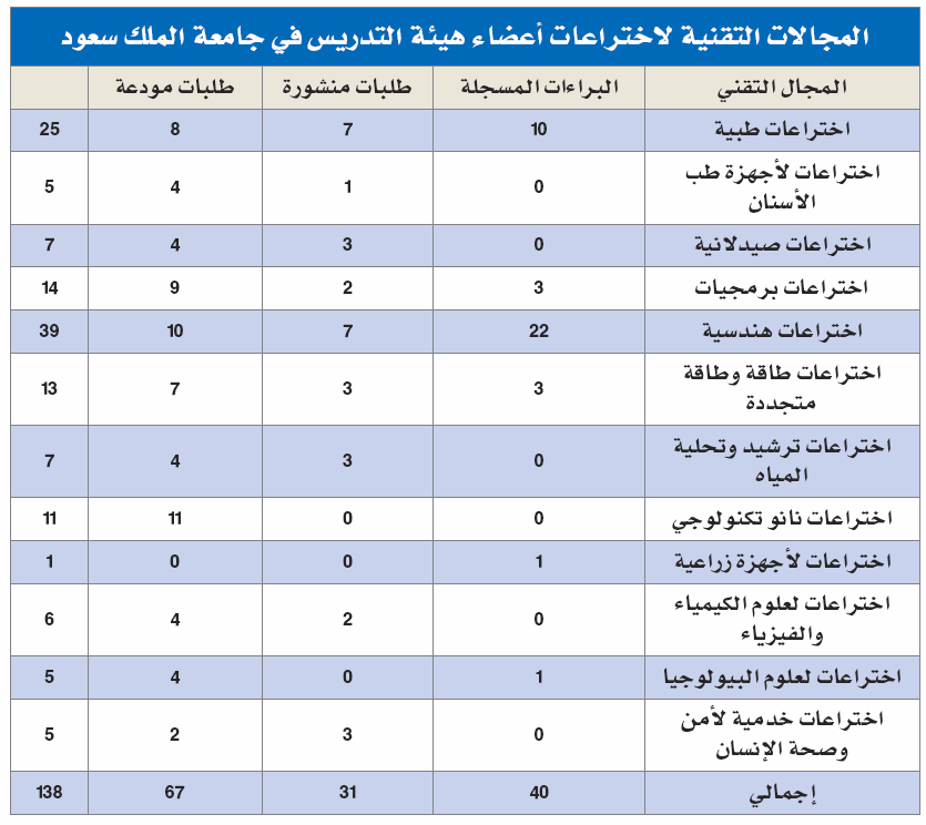 39 % من إجمالي البراءات المسجلة في المكاتب العالمية تستحوذ عليها جامعة الملك سعود
