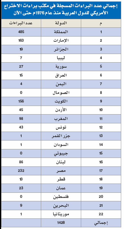 39 % من إجمالي البراءات المسجلة في المكاتب العالمية تستحوذ عليها جامعة الملك سعود