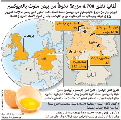 اكتشاف نسب عالية من «الديوكسين السام» في لحوم دواجن ألمانيا