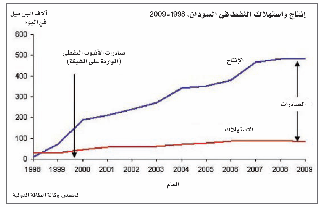 هل تنجح براجماتية الصين حيث فشل السودان؟