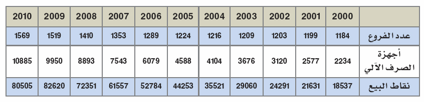 البنوك السعودية تنمو بوتيرة مستقرة رغم تبعات الأزمة المالية العالمية