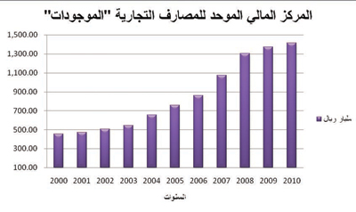 تحديات مستقبلية للقطاع المصرفي السعودي