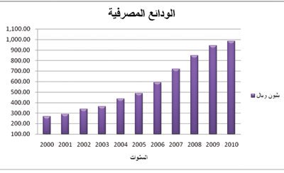 تحديات مستقبلية للقطاع المصرفي السعودي