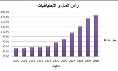 تحديات مستقبلية للقطاع المصرفي السعودي