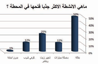 استبيان: 65 % يشجعون عمل السعوديين في محطات الوقود