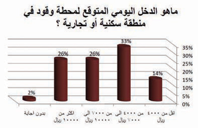 استبيان: 65 % يشجعون عمل السعوديين في محطات الوقود