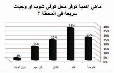 استبيان: 65 % يشجعون عمل السعوديين في محطات الوقود