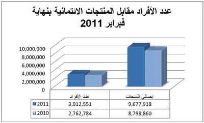 القروض الاستهلاكية تقفز 17%.. و65 ألفا يتعثرون في سداد 2.5 مليار