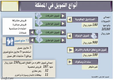 القروض الاستهلاكية تقفز 17%.. و65 ألفا يتعثرون في سداد 2.5 مليار
