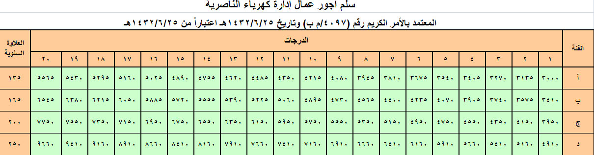 خادم الحرمين الشريفين يعتمد سلالم الرواتب الجديدة