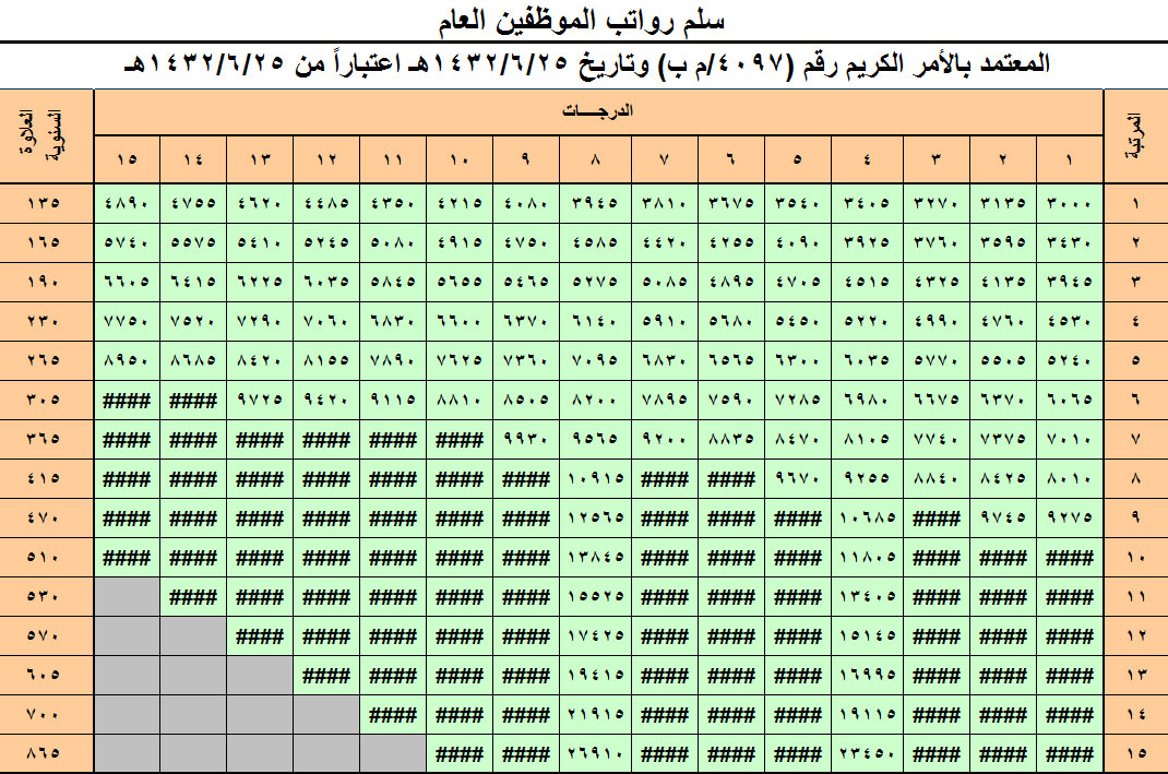 سلم رواتب المهندسين المدنيين في السعودية