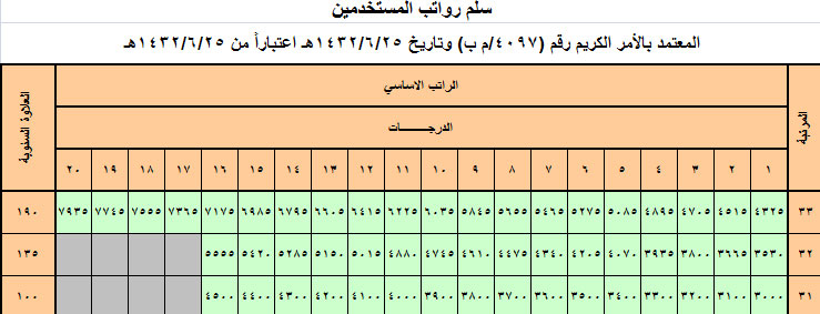 خادم الحرمين الشريفين يعتمد سلالم الرواتب الجديدة