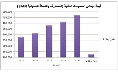 إحصائيات مصرفية