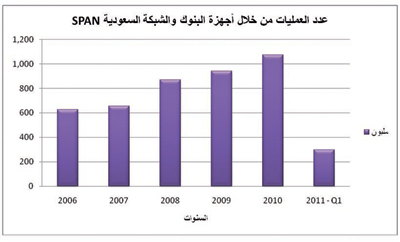 إحصائيات مصرفية