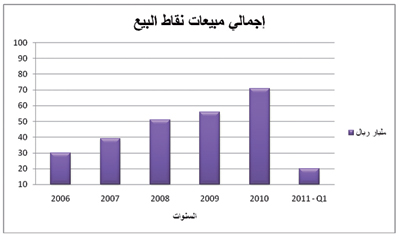 إحصائيات مصرفية