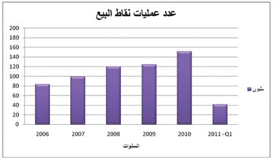 إحصائيات مصرفية