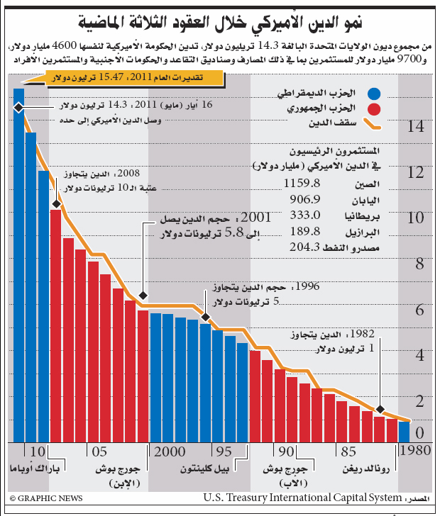 اقترب حسم«سقف الدَّين»... الشرخ بين قطبي أمريكا يتسع