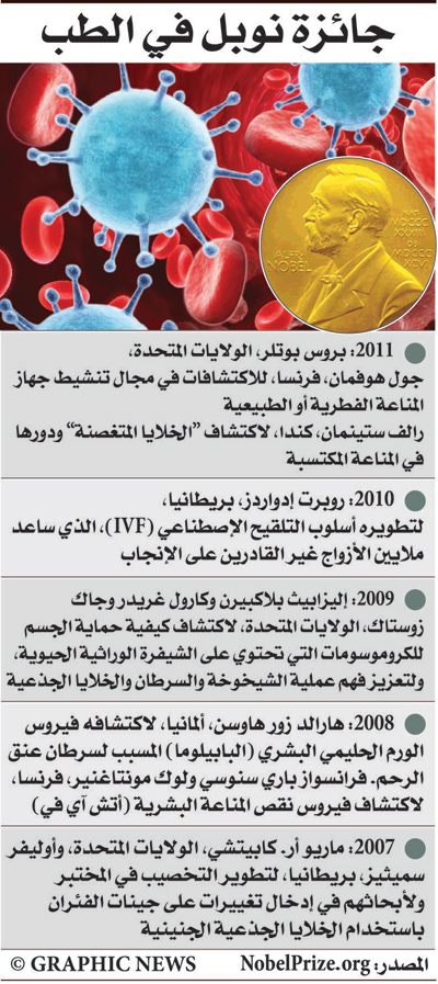 موسم جوائز نوبل ينطلق.. البدء بالطب والانتهاء بـ «السلام»