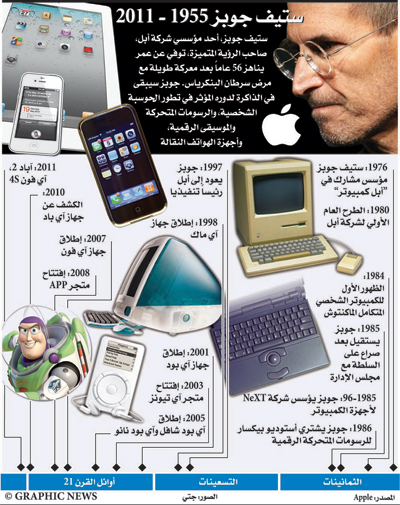 10 آلاف تغريدة كل ثانية عبر «تويتر» تعليقا على رحيل مؤسس «أبل»