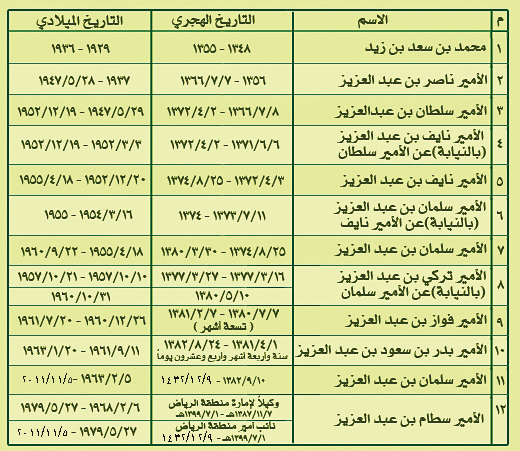 الأمير سطام بن عبد العزيز.. الريادة في العمل الإداري